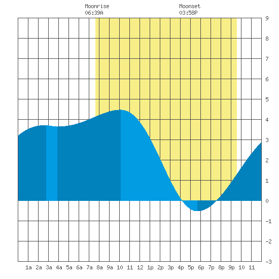 Sagchudak Island tide chart for Saturday, April 15, 2023