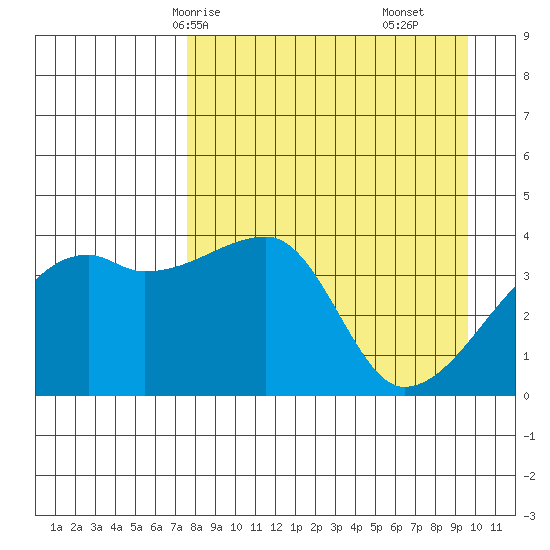 Sagchudak Island tide chart for Sunday, April 16, 2023
