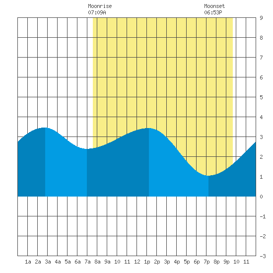 Sagchudak Island tide chart for Monday, April 17, 2023