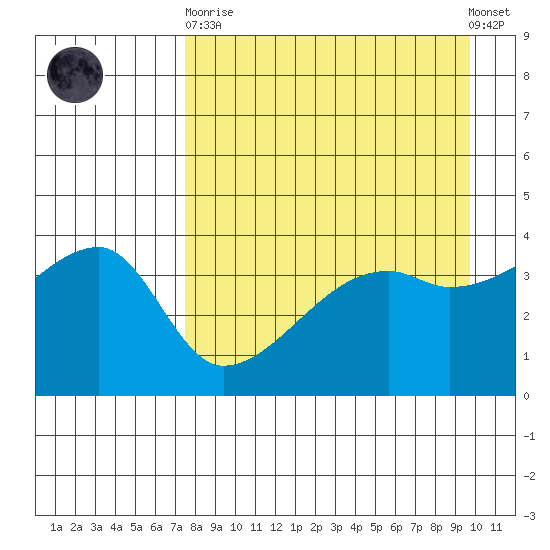 Sagchudak Island tide chart for Wednesday, April 19, 2023
