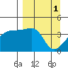 Sagchudak Island tide chart for Saturday, April 1, 2023