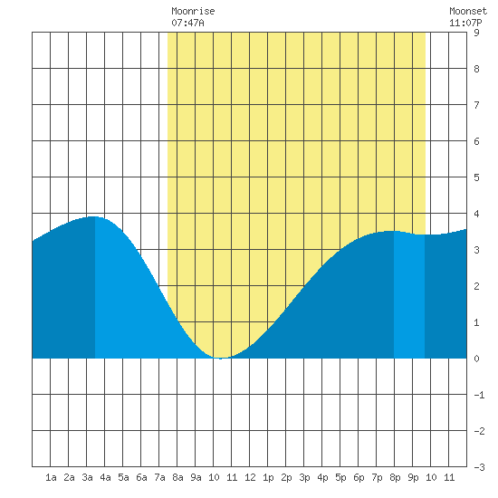 Sagchudak Island tide chart for Thursday, April 20, 2023