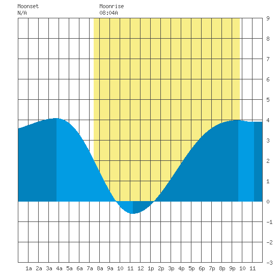Sagchudak Island tide chart for Friday, April 21, 2023