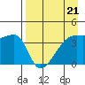 Sagchudak Island tide chart for Friday, April 21, 2023
