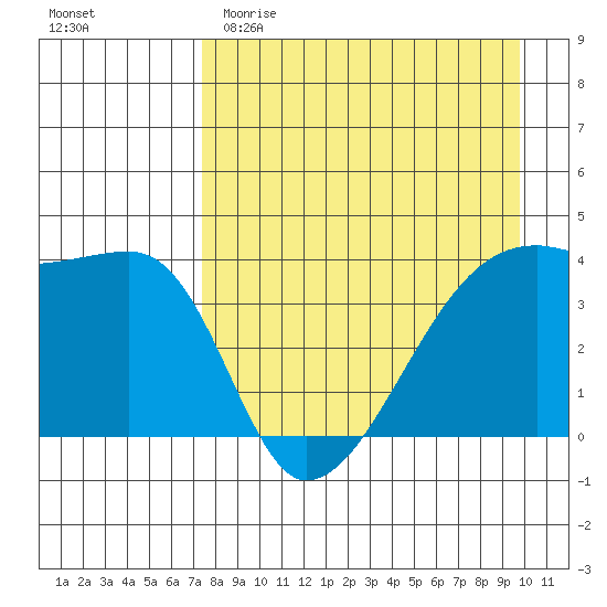 Sagchudak Island tide chart for Saturday, April 22, 2023