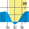 Sagchudak Island tide chart for Saturday, April 22, 2023