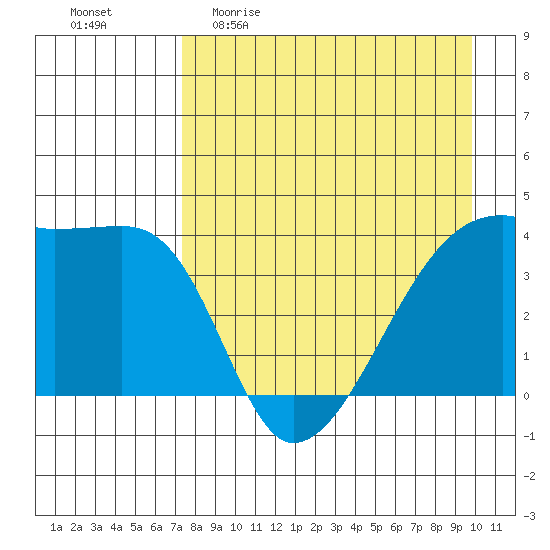Sagchudak Island tide chart for Sunday, April 23, 2023