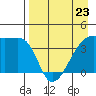 Sagchudak Island tide chart for Sunday, April 23, 2023