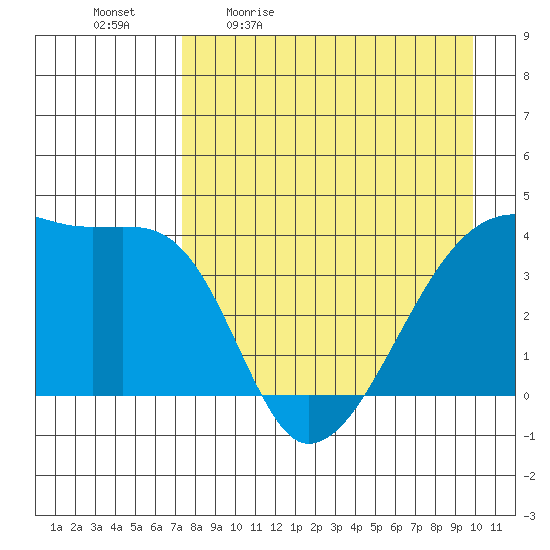 Sagchudak Island tide chart for Monday, April 24, 2023