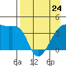 Sagchudak Island tide chart for Monday, April 24, 2023
