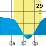 Sagchudak Island tide chart for Tuesday, April 25, 2023