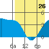 Sagchudak Island tide chart for Wednesday, April 26, 2023