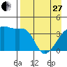 Sagchudak Island tide chart for Thursday, April 27, 2023