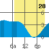 Sagchudak Island tide chart for Friday, April 28, 2023