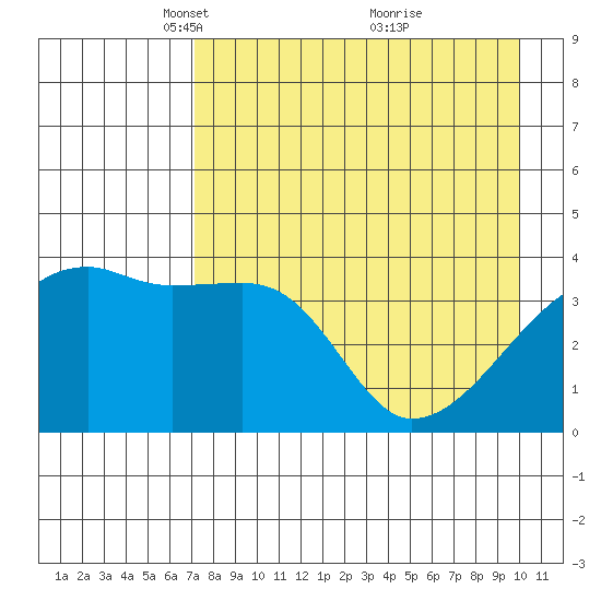 Sagchudak Island tide chart for Saturday, April 29, 2023