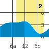 Sagchudak Island tide chart for Sunday, April 2, 2023