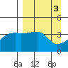 Sagchudak Island tide chart for Monday, April 3, 2023