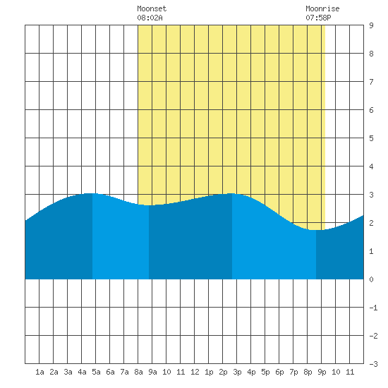 Sagchudak Island tide chart for Tuesday, April 4, 2023