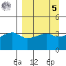 Sagchudak Island tide chart for Wednesday, April 5, 2023