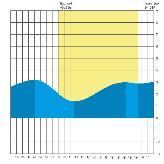 Sagchudak Island tide chart for Thursday, April 6, 2023