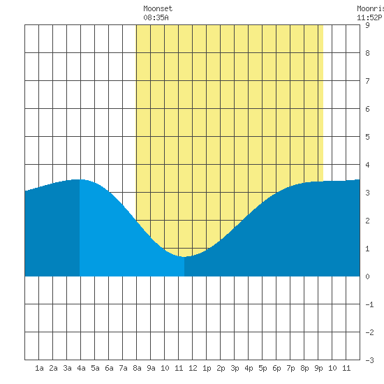 Sagchudak Island tide chart for Friday, April 7, 2023