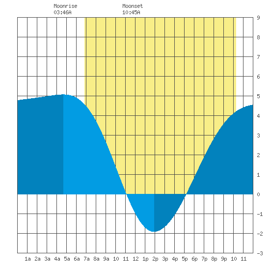 Sagchudak Island tide chart for Wednesday, May 10, 2023
