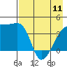 Sagchudak Island tide chart for Thursday, May 11, 2023
