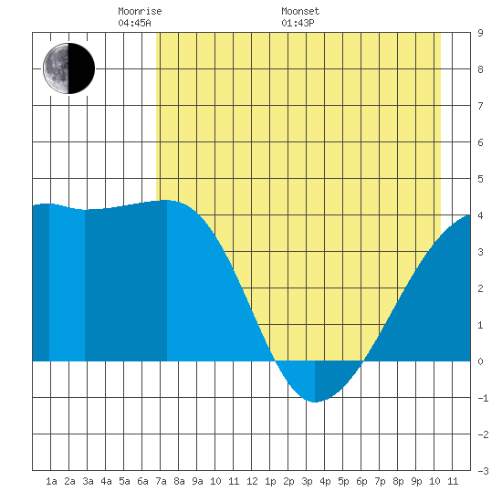 Sagchudak Island tide chart for Friday, May 12, 2023