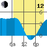 Sagchudak Island tide chart for Friday, May 12, 2023