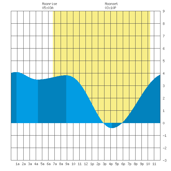 Sagchudak Island tide chart for Saturday, May 13, 2023