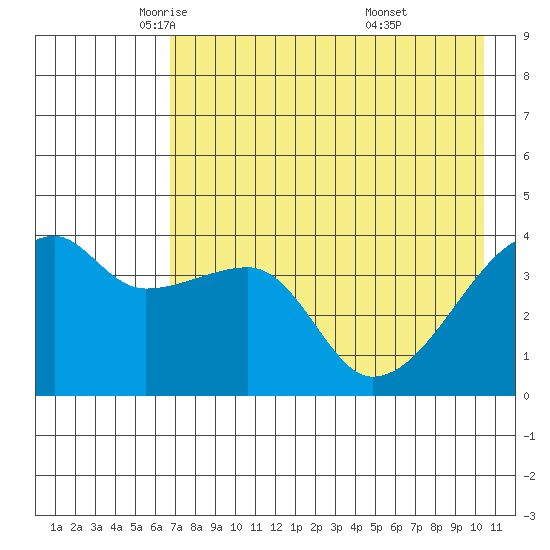 Sagchudak Island tide chart for Sunday, May 14, 2023