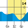 Sagchudak Island tide chart for Sunday, May 14, 2023