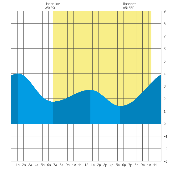 Sagchudak Island tide chart for Monday, May 15, 2023