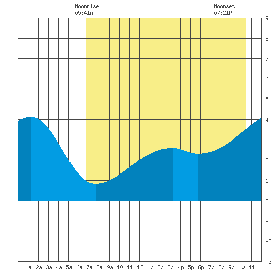 Sagchudak Island tide chart for Tuesday, May 16, 2023