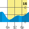 Sagchudak Island tide chart for Tuesday, May 16, 2023