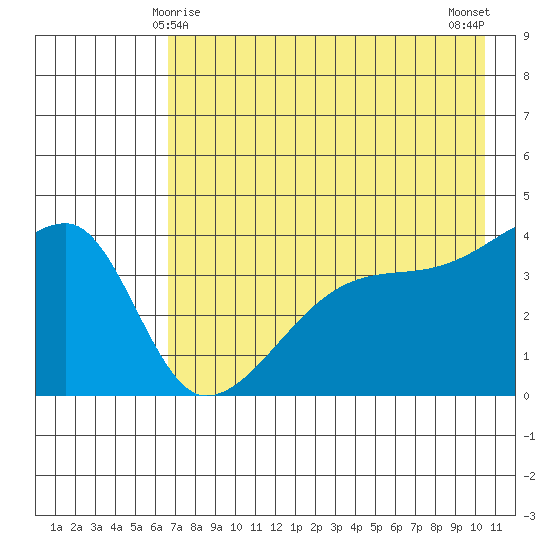 Sagchudak Island tide chart for Wednesday, May 17, 2023