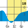 Sagchudak Island tide chart for Thursday, May 18, 2023
