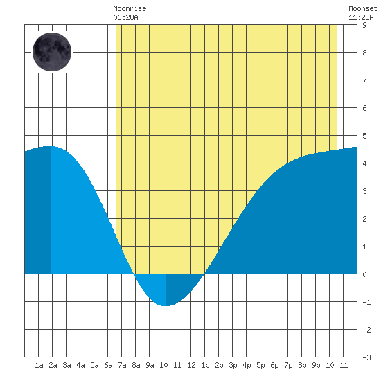 Sagchudak Island tide chart for Friday, May 19, 2023