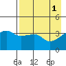 Sagchudak Island tide chart for Monday, May 1, 2023