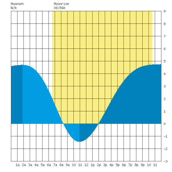 Sagchudak Island tide chart for Saturday, May 20, 2023