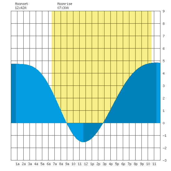 Sagchudak Island tide chart for Sunday, May 21, 2023