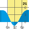 Sagchudak Island tide chart for Sunday, May 21, 2023