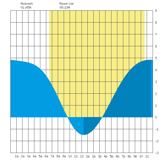 Sagchudak Island tide chart for Monday, May 22, 2023