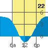 Sagchudak Island tide chart for Monday, May 22, 2023