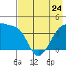 Sagchudak Island tide chart for Wednesday, May 24, 2023