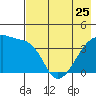 Sagchudak Island tide chart for Thursday, May 25, 2023