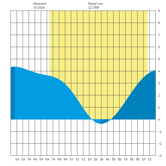 Sagchudak Island tide chart for Friday, May 26, 2023