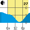 Sagchudak Island tide chart for Saturday, May 27, 2023