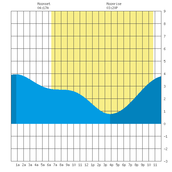 Sagchudak Island tide chart for Sunday, May 28, 2023