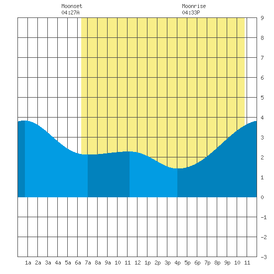 Sagchudak Island tide chart for Monday, May 29, 2023